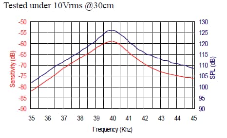 Chart - Pro-Wave Electronics 400ST/R160 Air Ultrasonic Ceramic Transducers